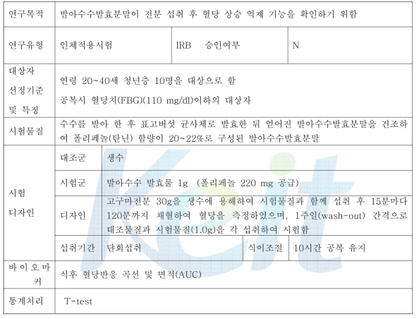 발아수수발효분말의 전분 섭취 혈당 상승 억제 기능 인체적용시험 개요