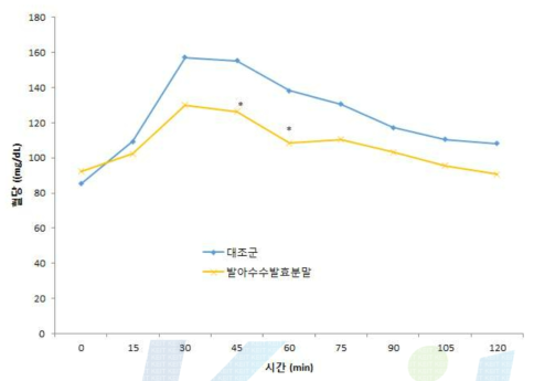 발아수수발효분말이 전분 섭취 후 혈당 상승에 미치는 영향