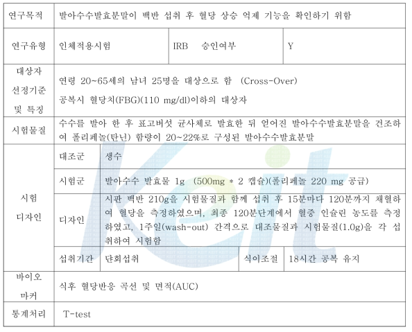 발아수수발효분말의 백반 섭취 혈당 상승 억제 기능 인체적용시험 개요