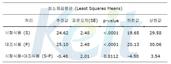 발아수수발효분말 투여가 백반 섭취 후 식후 2시간 혈중 인슐린농도에 미치는 영향