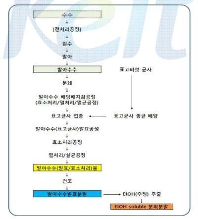 발아수수(표고균사)발효분말의 제조공정도