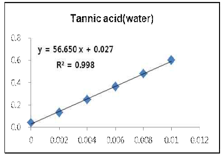 Tannic acid의 표준곡선