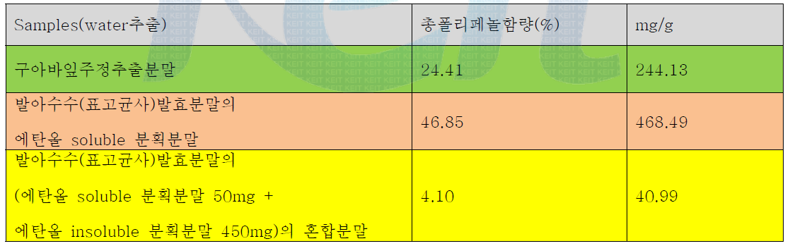 총폴리페놀함량 비교