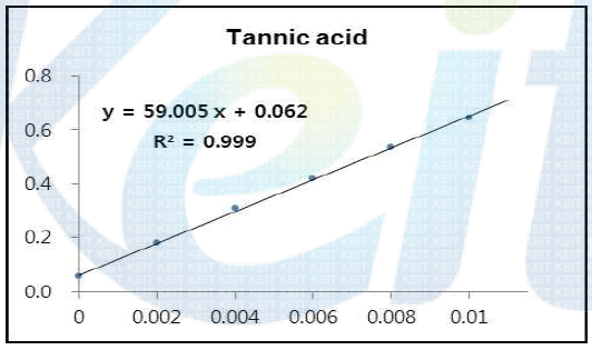 Tannic acid의 직선성 확인