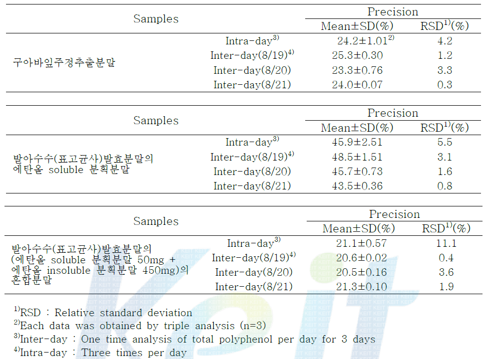 총폴리페놀함량 분석의 정밀성 확인