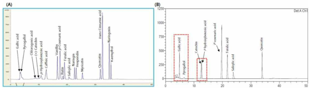 폴리페놀 성분 각각의 표준물질 혼합액의 크로마토그램 비교