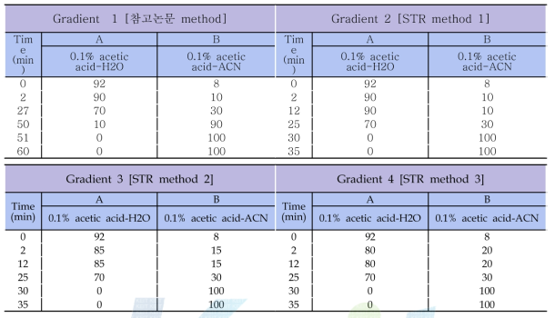 폴리페놀 성분분석을 위한 HPLC mobile solution A/B의 다양한 gradient 설계 methods