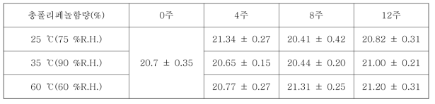 저장기간별 지표성분의 변화