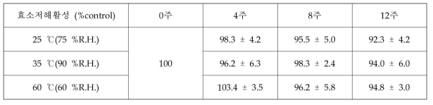 저장기간별 alpha-glucosidase 저해 활성 변화