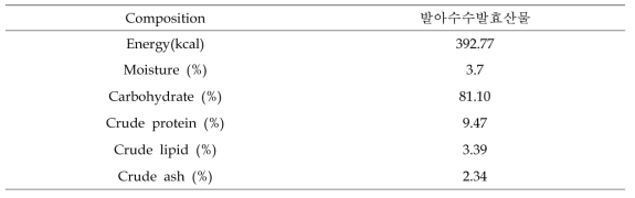발아수수발효분말의 영양성분 분석