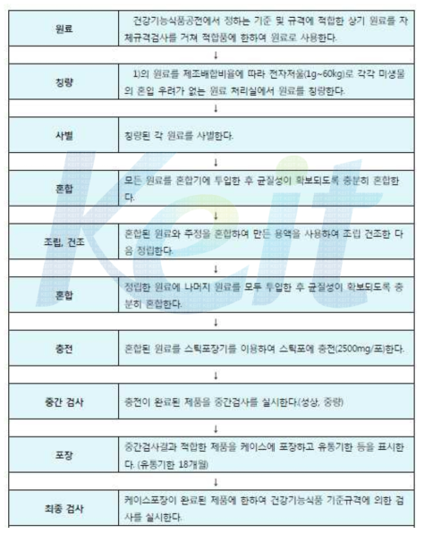 개발제품의 제조공정도