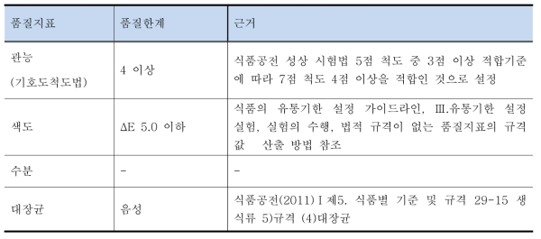 품질유지기한 설정을 위한 품질한계의 설정