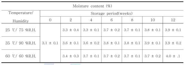 가속조건에서 개발제품의 수분함량 변화
