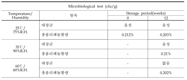 가속조건에서 개발제품의 대장균 및 총폴리페놀함량 변화