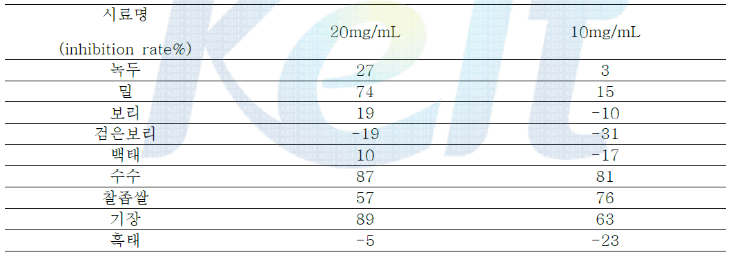 곡류 10종에 대한 발아 후 α-glucosidase 억제 활성의 비교