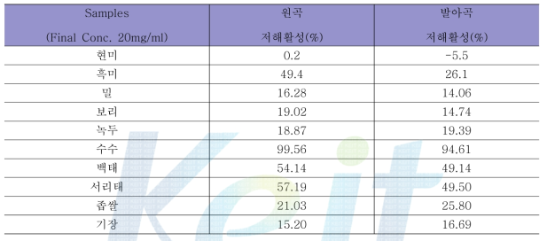 강원도 원산지 곡류 10종의 원곡 및 발아곡의 α-glucosidase 저해 활성 평가