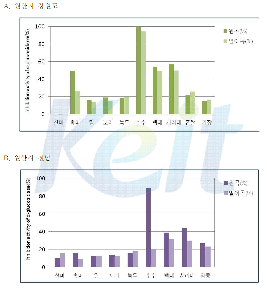 원산지에 따른 원곡 및 발아곡의 α-glucosidase 저해 활성 평가