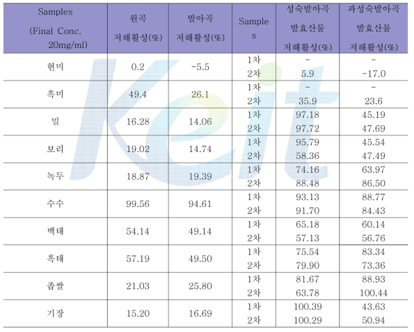 강원도 원산지의 성숙 및 과성숙 발아곡의 (표고균사)발효산물의 α-glucosidase 저해 활성 평가