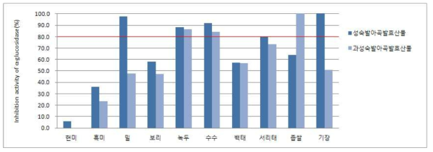 강원도 원산지의 성숙 및 과성숙 발아곡의 (표고균사)발효산물의 α-glucosidase 저해 활성 비교