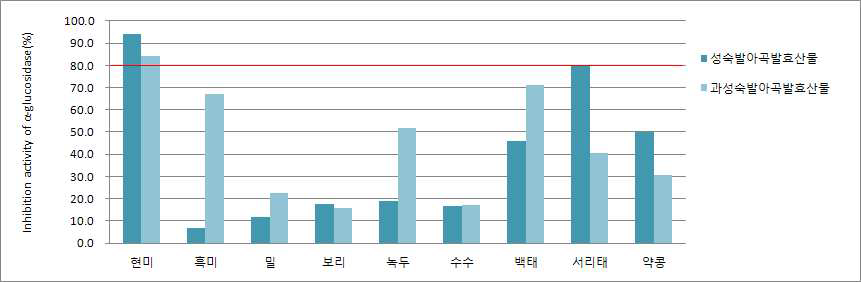 전남도 원산지의 성숙 및 과성숙 발아곡의 (표고균사)발효산물의 α-glucosidase 저해 활성 비교