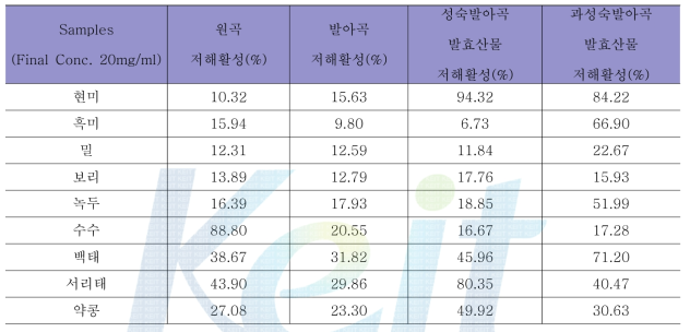 전남도 원산지의 성숙 및 과성숙 발아곡의 (표고균사)발효산물의 α-glucosidase 저해 활성 평가