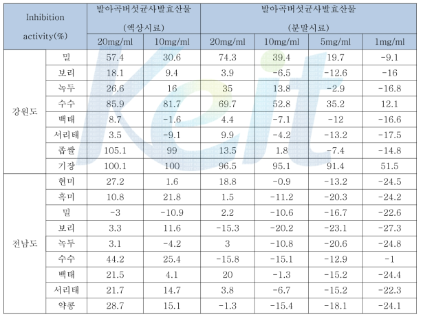 원산지별 발아곡(표고균사)발효산물의 α-glucosidase 저해 활성 비교