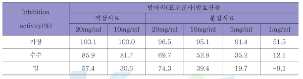 3종의 발아곡(표고균사)발효산물의 α-glucosidase 저해 활성 평가