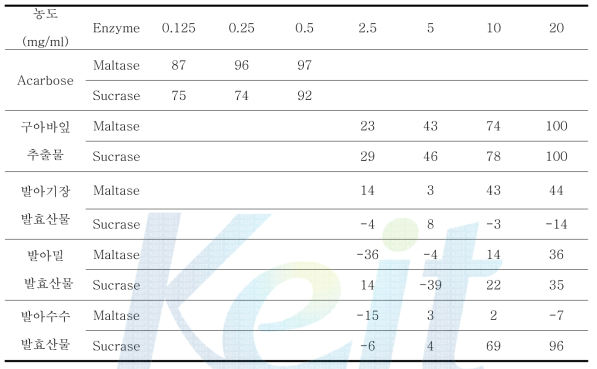 3종 발아곡발효산물의 이당류 분해 효소 억제 활성