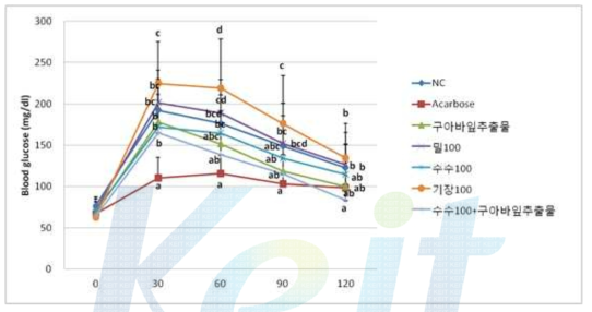 3종 발아곡물발효물의 혈중 glucose 상승 억제 효능