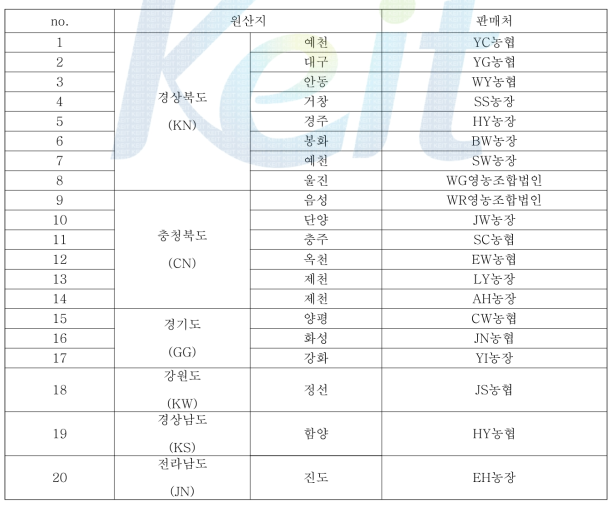 다양한 원산지로부터 구입한 수수의 원산지 및 판매처 리스트