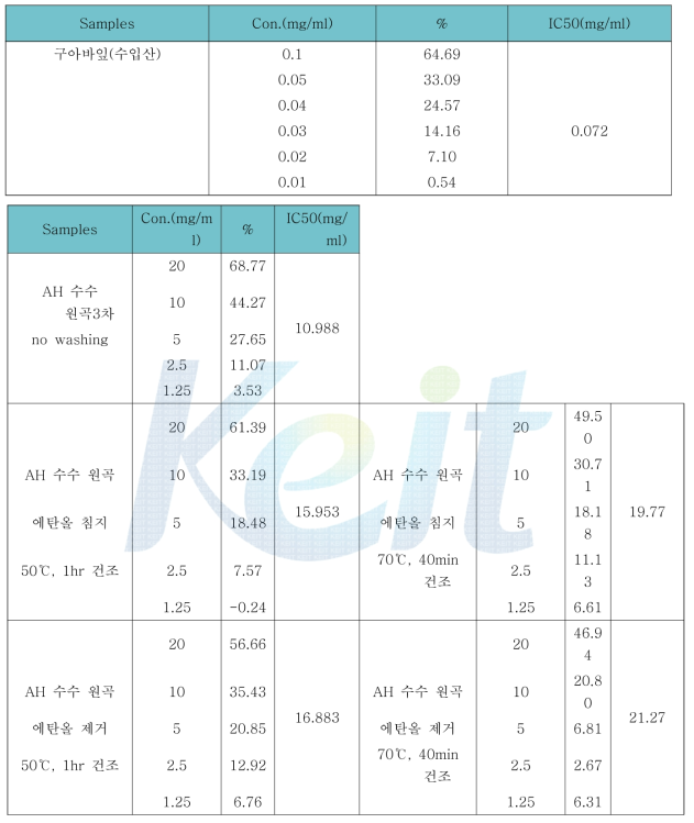 수수의 전처리공정 비교