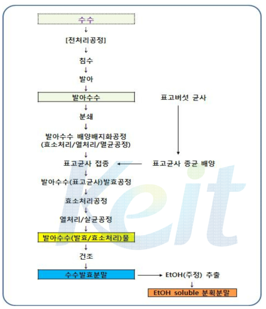 발아수수(표고균사)발효산물 제조공정도