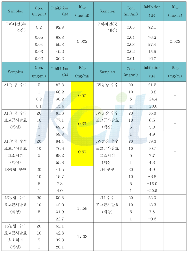 원산지별 발아수수(표고균사)발효산물의 α-glucosidase 저해 활성