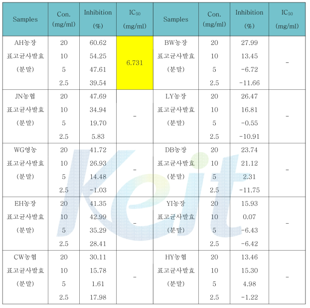 원산지별 발아수수(표고균사)발효산물의 α-glucosidase 저해 활성