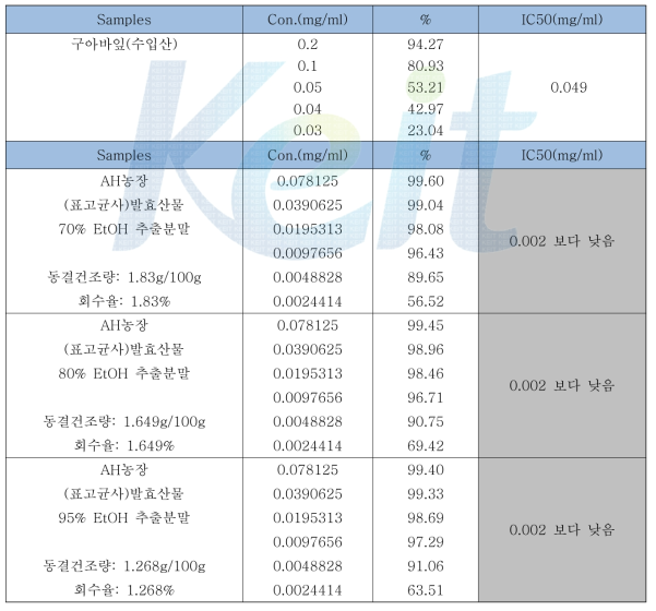 에탄올 농도별 추출조건에 따른 에탄올추출물의 α-glucosidase 저해 활성