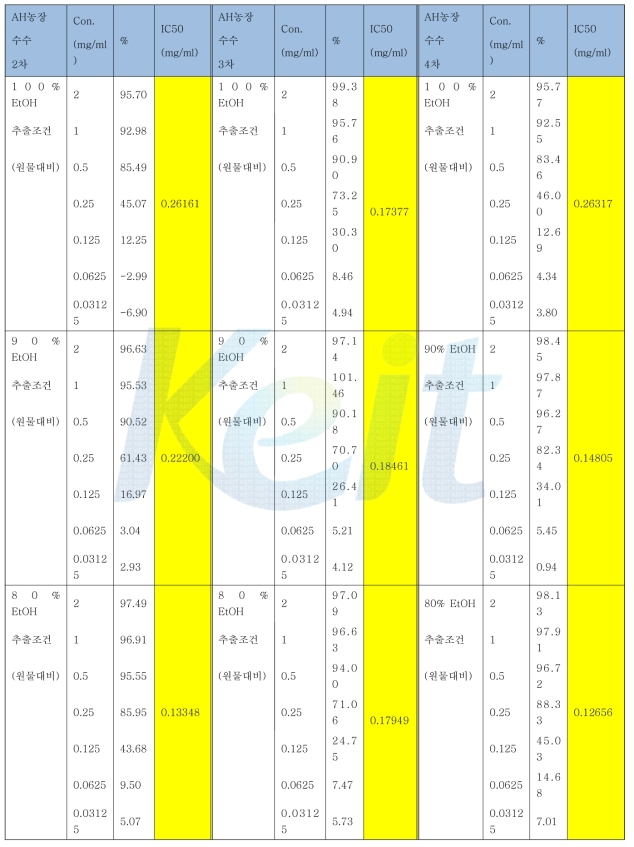 수수 원물 수확 및 구입 시기에 따른 α-glucosidase 저해 활성 결과 비교