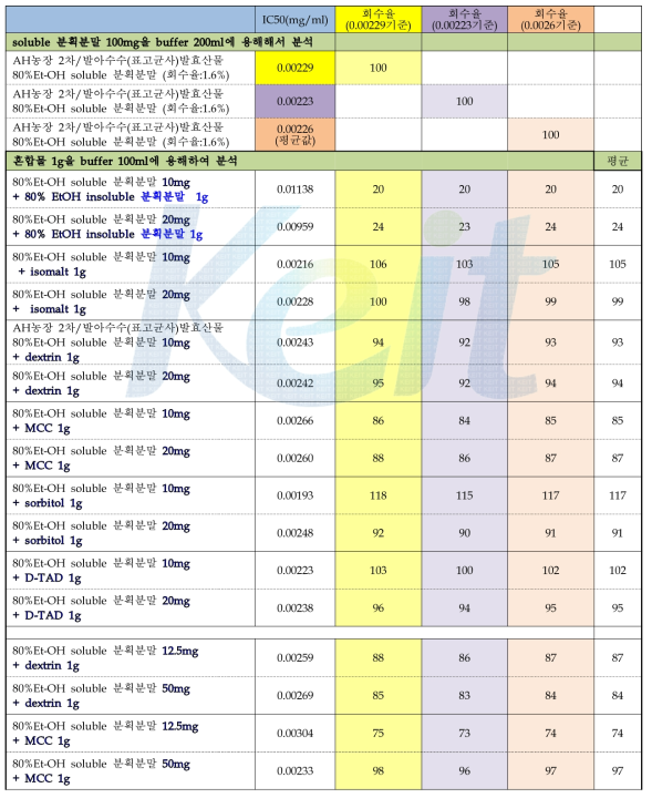 발아수수(표고균사)발효산물의 80% EtOH soluble 분획분말의 단독 및 부형제와 혼합한 시료에서 EtOH soluble 분획분말 대비 α-glucosidase 저해 활성 비교