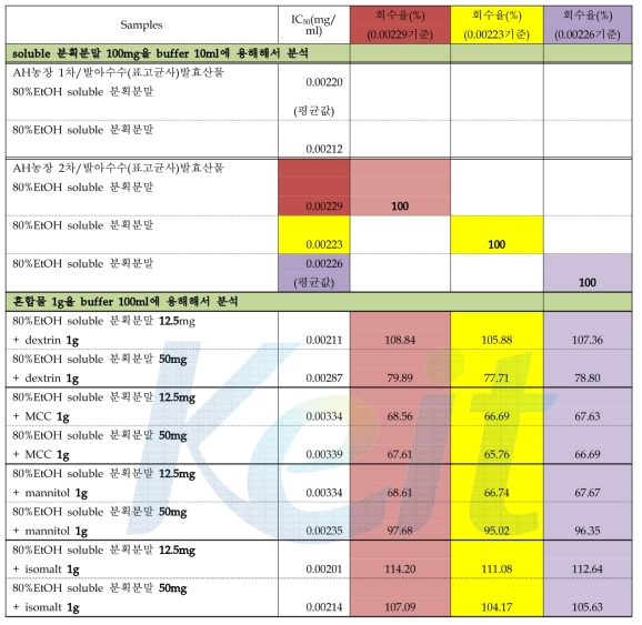 발아수수(표고균사)발효산물의 80% EtOH soluble 분획분말의 단독 및 부형제와 혼합한 시료에서 EtOH soluble 분획분말 대비 α-glucosidase 저해 활성 비교