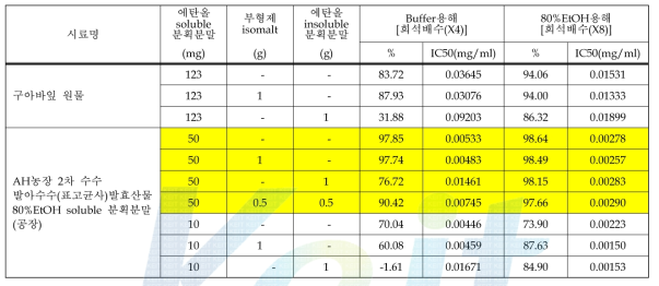 α-glucosidase 저해 활성 측정시에 용해 용매에 따른 혼합시료에서 발아수수(표고균사)발효산물의 EtOH soluble 분획분말 대비 α-glucosidase 저해 활성 비교