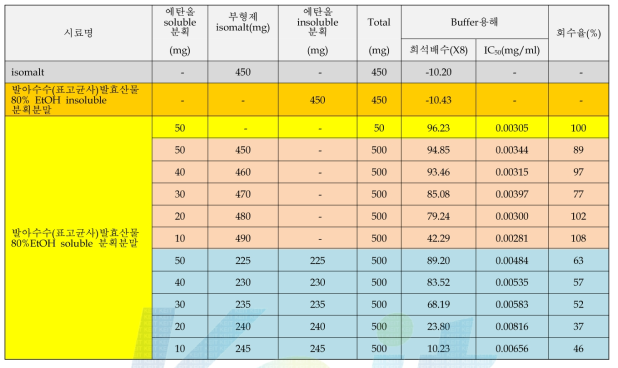 발아수수(표고분사)발효산물의 EtOH soluble 분획분말의 함량에 따라 부형제의 첨가량을 조절한 혼합제제에서 EtOH soluble 분획분말 대비 α-glucosidase저해 활성 비교