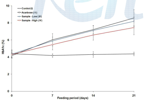 발아수수발효분말 투여가 시험기간 중 시험동물의 Hb1Ac 에 미치는 영향
