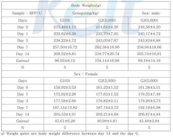 시험동물의 체중변화