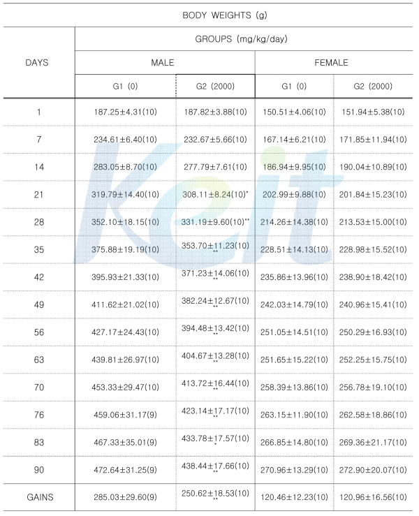 시험기간중 체중 변화