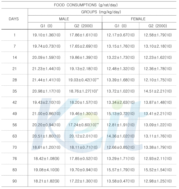 시험 기간중 식이섭취량