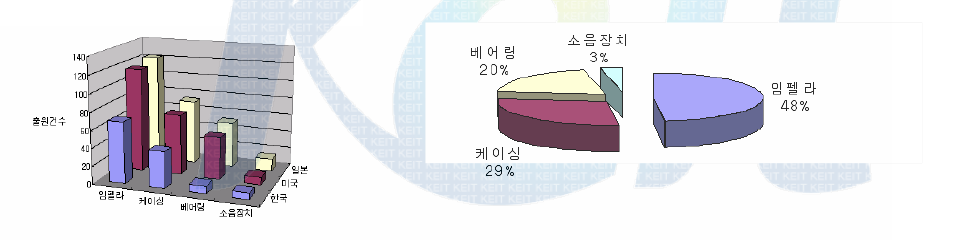 1984-2004년 사이 한국, 일본, 미국의 원심 펌프 특허출원 분석 자료