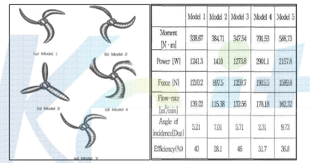 임펠러 형상에 따른 축류펌프의 효율 변화
