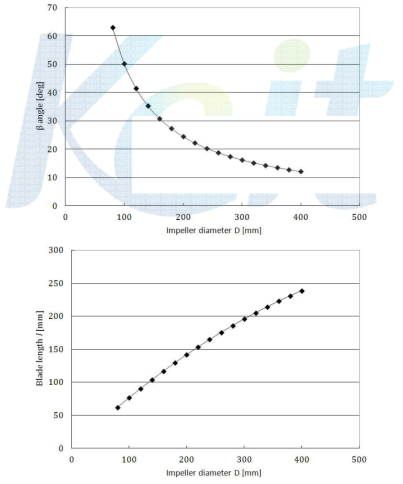 Variation of  angle and blade length  against impeller diameter 