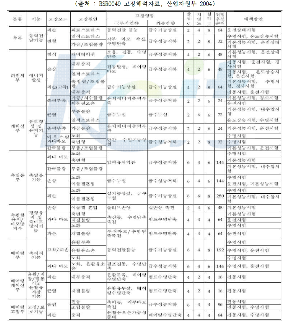 펌프의 잠재적 고장형태 및 영향분석