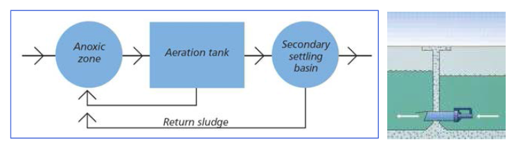 질소 제거과정(Biological Nutrient Removal Process)에서의 재순환 공정과 재순환 펌프의 선택