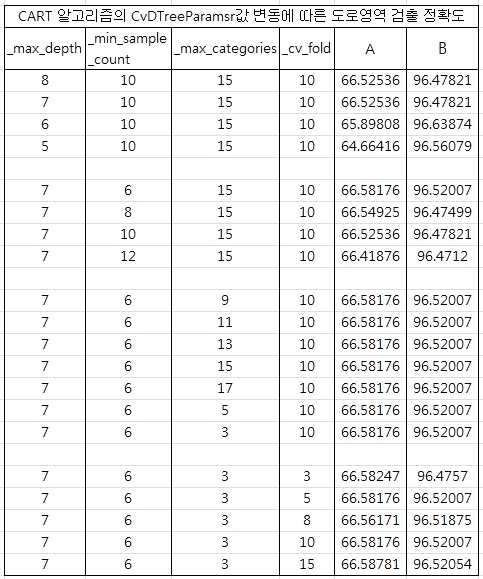 CART 인자값에 따른 결과